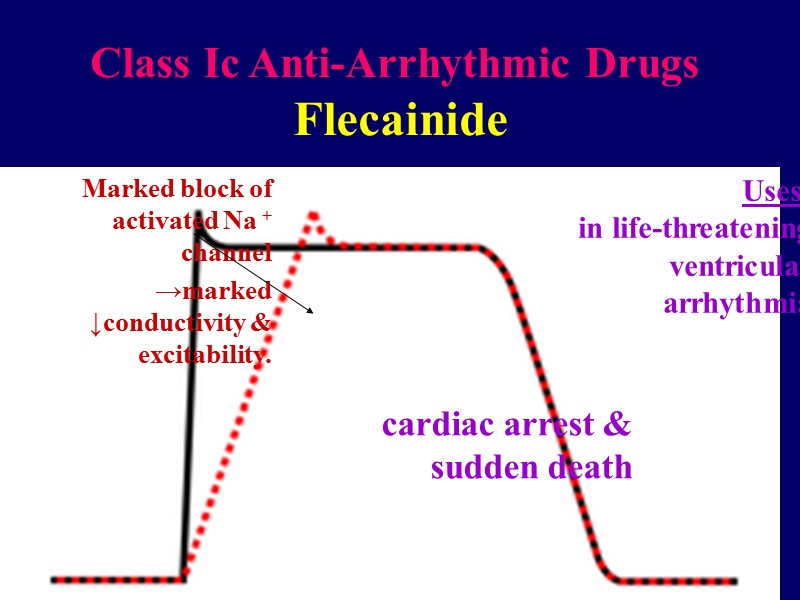Class Ic Anti-Arrhythmic Drugs  Flecainide  Marked block of activated Na + channel